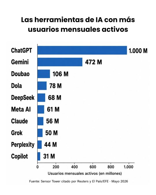 Las-herramientas-de-IA-con-mas-usuarios-mensuales-activos_EvolutIA-Info_1080x1350